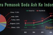Ekspor Impor Soda Ash Indonesia