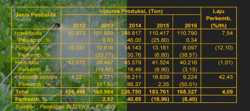 Produksi Pestisida di Indonesia