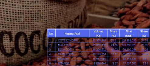 Impor Kakao Indonesia